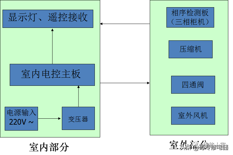 美的常规空调电控基本原理知识培训