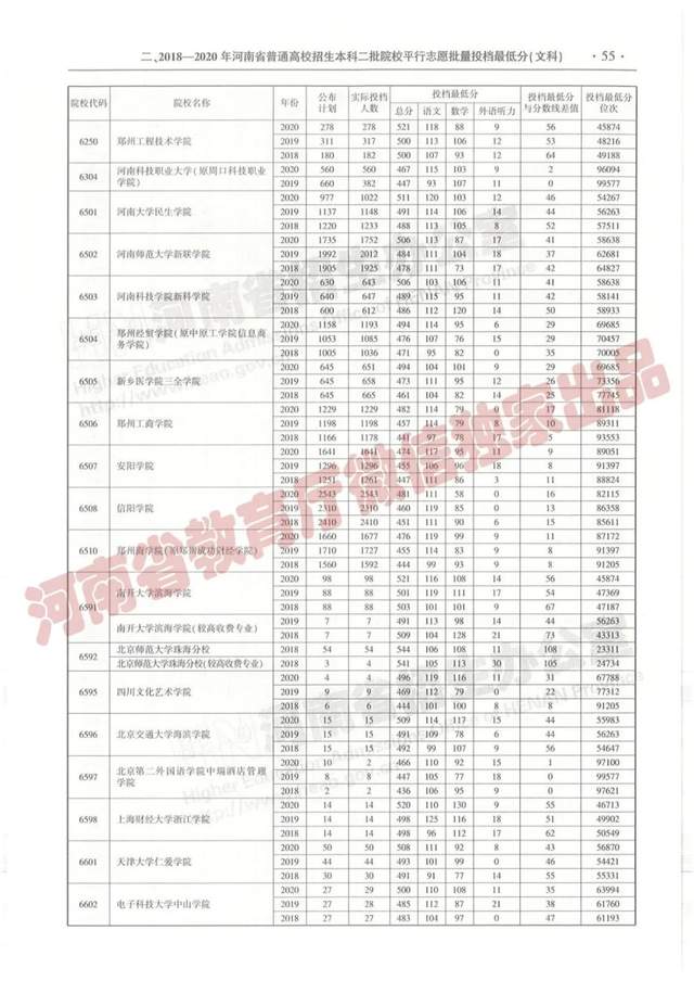 @报志愿必看！河南2018~2020各批高校投档线、位次对照表汇总