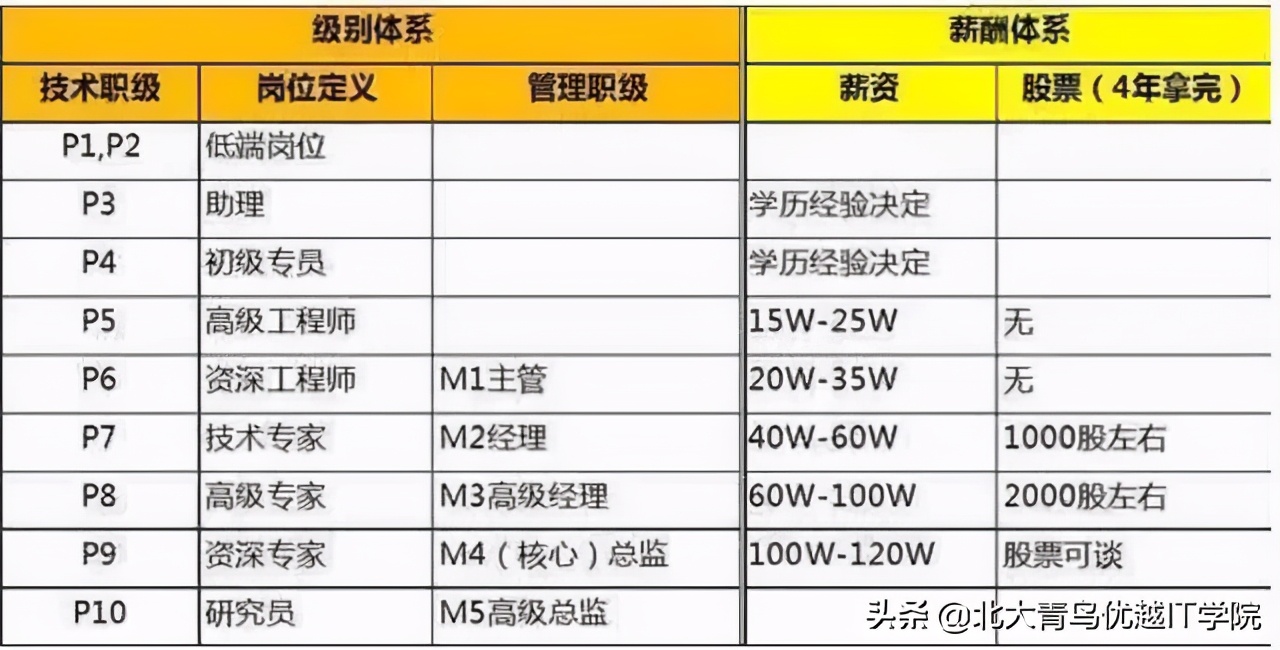 互联网行业薪资对标——阿里、腾讯、百度、滴滴、美团