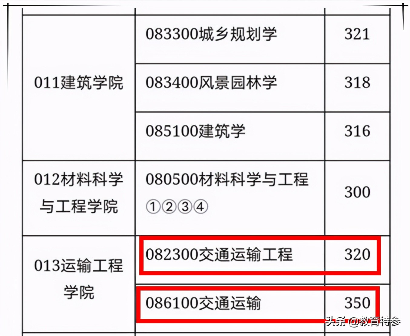 2021考研复试线：长大、合工大王牌专业遇冷，郑大分数大涨