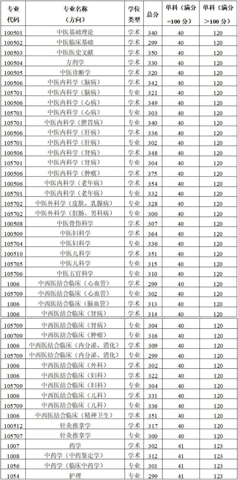 21年考研生速看！陕西这几所高校陆续公布研究生复试分数线