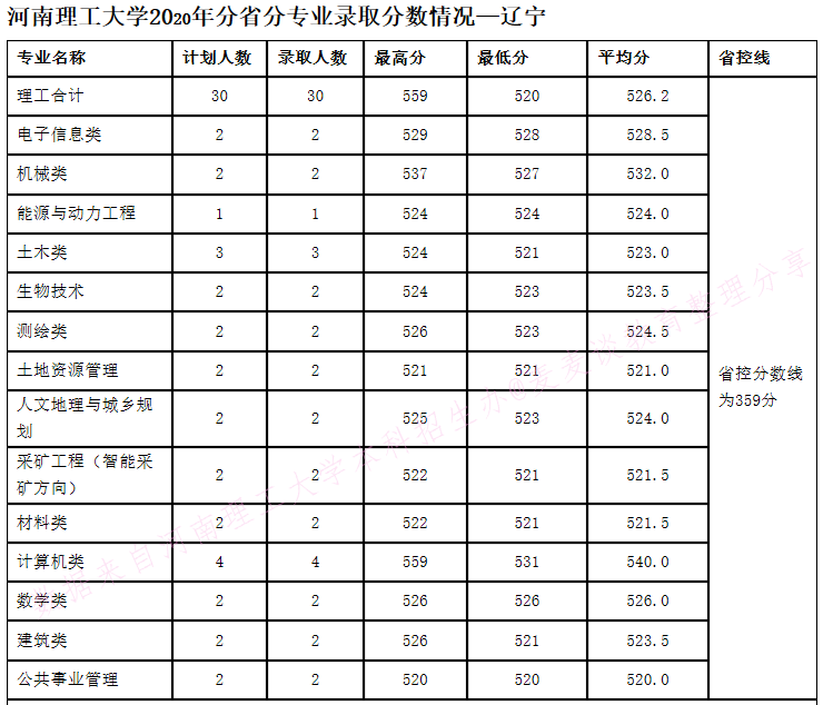 河南理工大学2020年在全国30省市分专业录取分数+计划公布