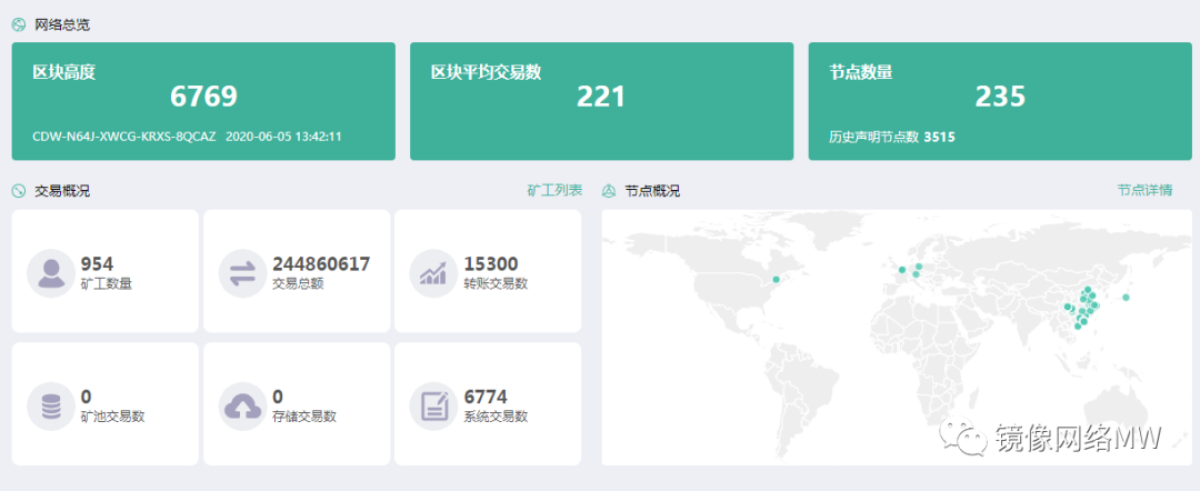 镜像网络MW：打造区块链+分布式存储网络