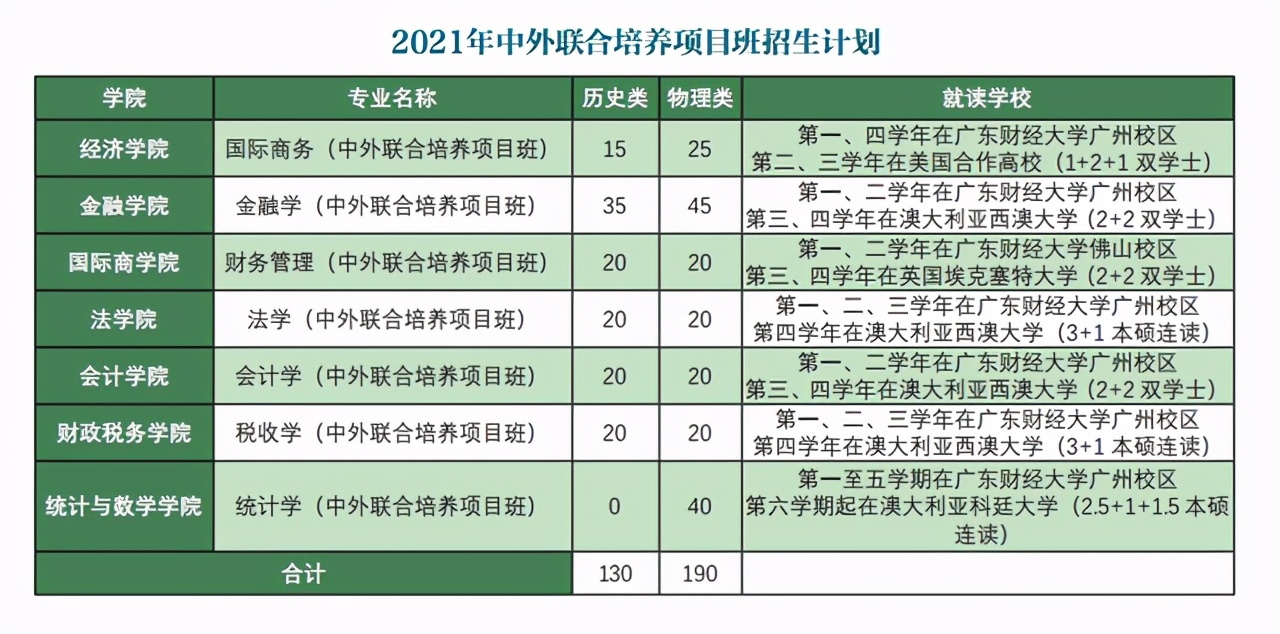 权威发布！广东财经大学2021年招生计划及问答