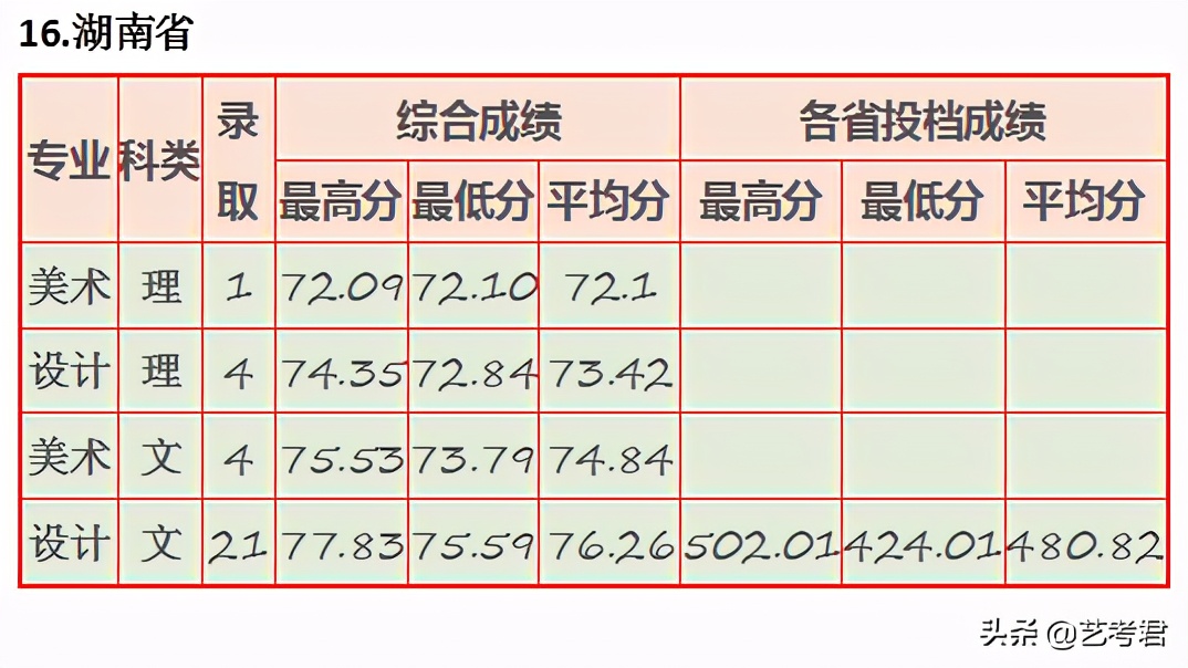 “三多”福州大学：省份多名额多专业多，美术艺考录取有多难？