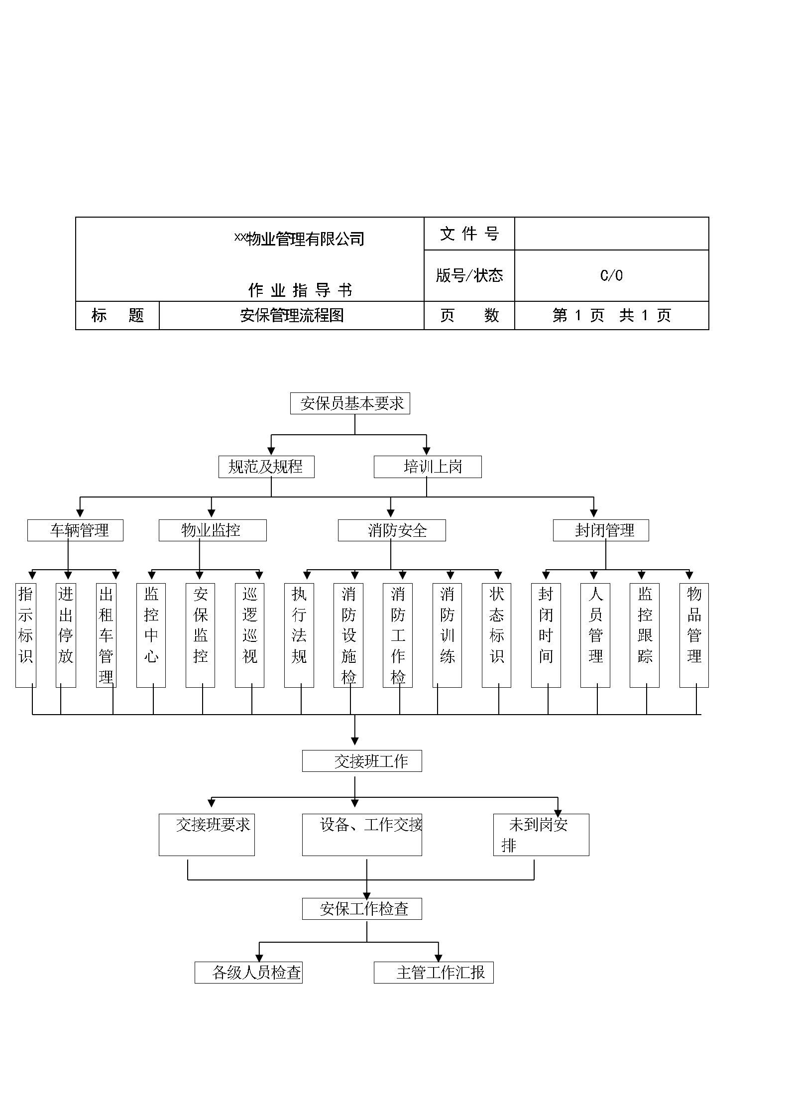 物业公司各岗位工作流程图