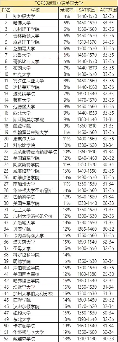 2021年最难申请的TOP50美国大学，美本申请EA/ED/REA如何选择？