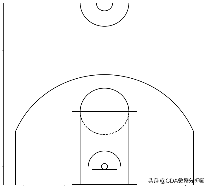 nba为什么禁用api(Python告诉你NBA球星都喜欢在哪个位置出手？)