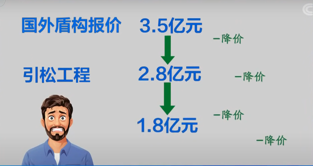国家牵头科研攻关后，西方的天价盾构机降价了
