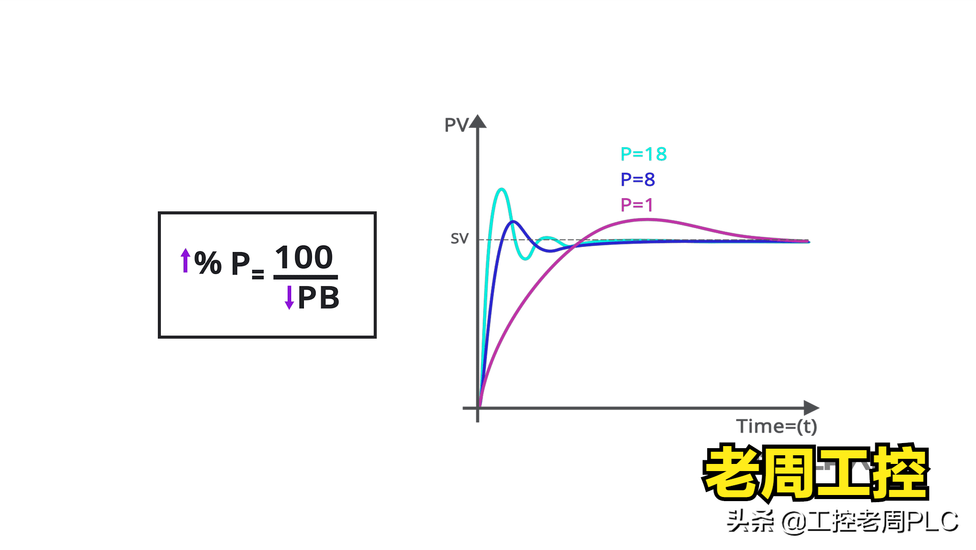工控人必须会的PID调试方法，7年经验分享