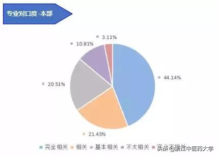 图解2018届本科毕业生就业质量报告
