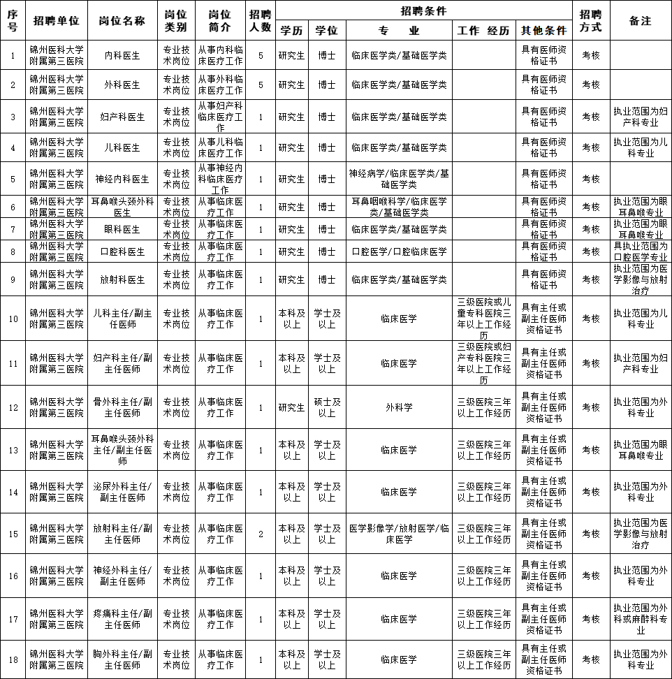 锦州经济技术开发区招聘（辽宁人注意）