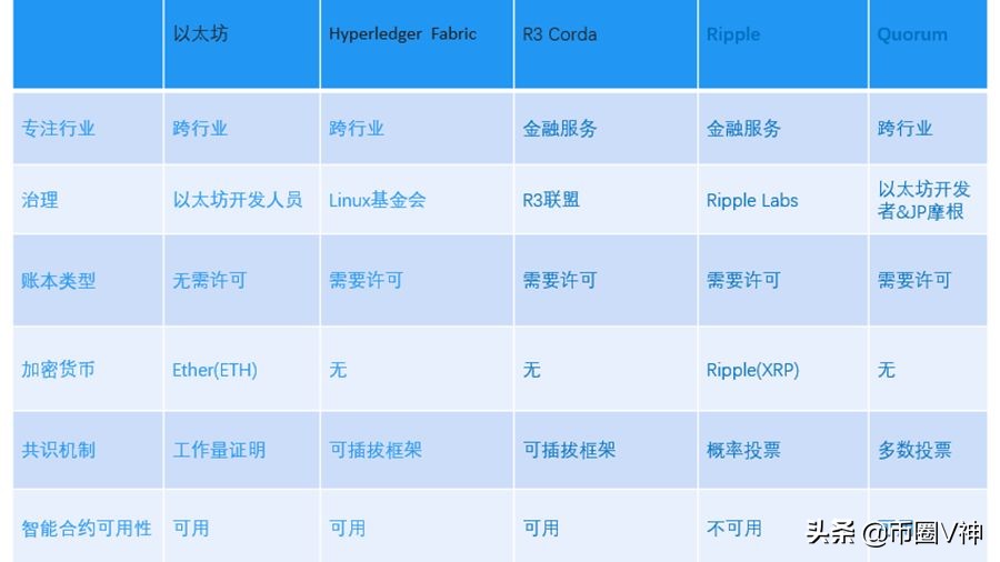 行业观察丨通过五位区块链大咖了解全球五大区块链平台