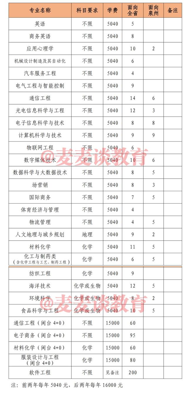 泉州师范学院2021年本科招生计划公布！附各省各批录取分数线