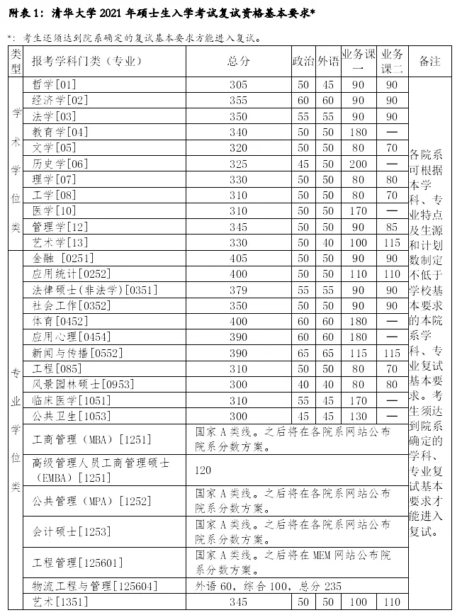超全 | 盘点华北地区26所医学院校，谁家的复试线最低？