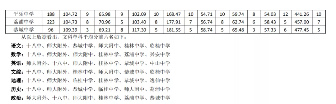桂林市高三一模质量分析，从各项数据看桂林市高中