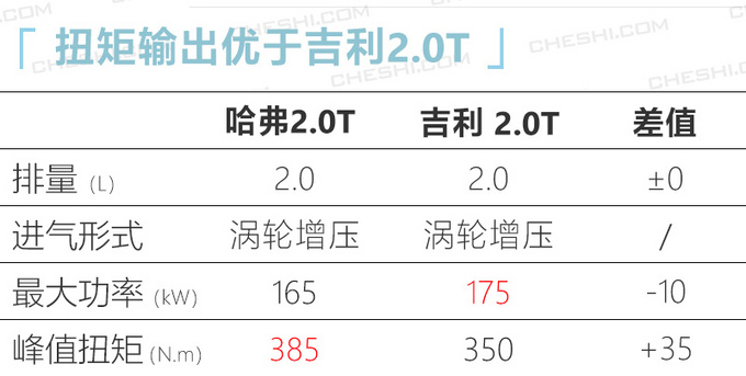 哈弗H6“加强版”车型，标配2.0T，百公里加速7.6秒，13万起售