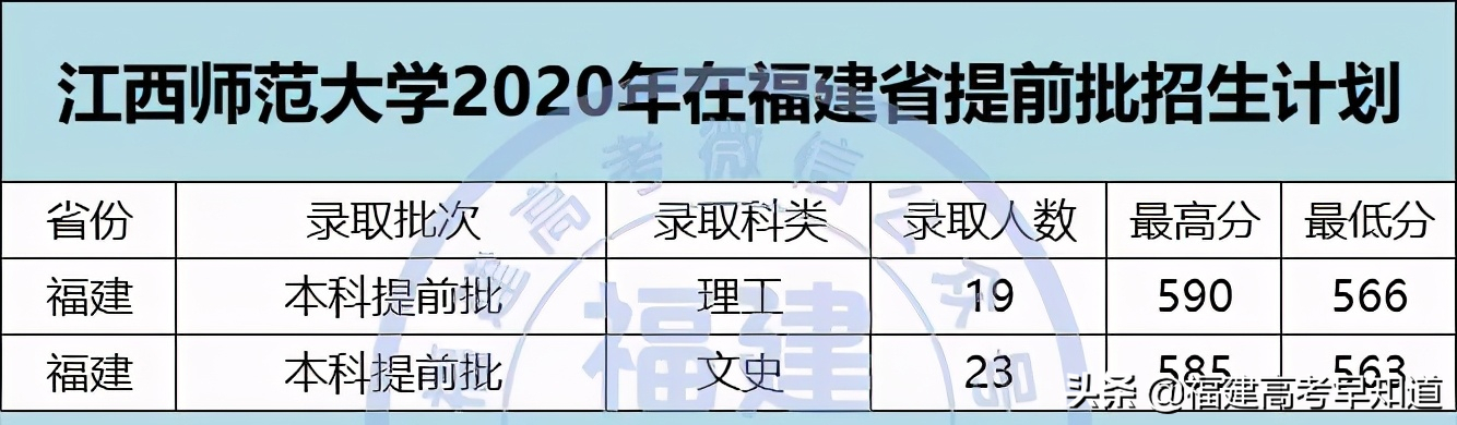 2021年福建高考生提前批师范类报考攻略出炉！附招生计划及录取分