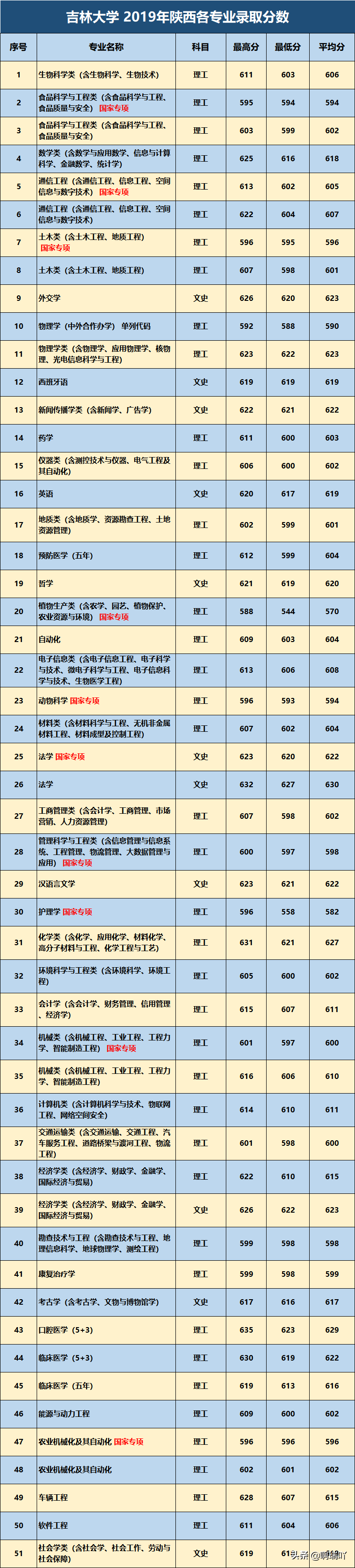 分数线丨吉林大学 2019年陕西、吉林、甘肃各专业录取分数