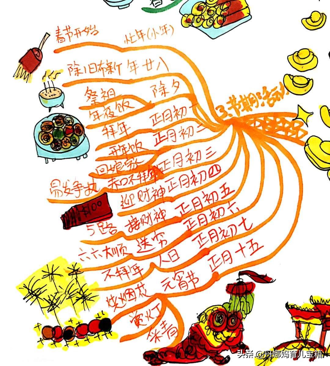 春节传统民俗:1张思维导图让孩子轻松掌握农历新年每天活动寓意