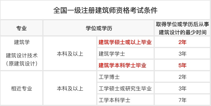 获奖“太轻松”遭群嘲，建筑学才没这么浅显｜盘点4大建筑类专业