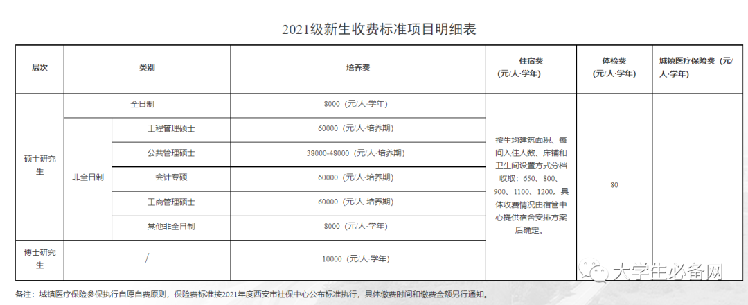 2021年，读个研究生要交多少学费？