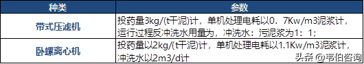 污泥处理三大类设备投资及运行成本分析