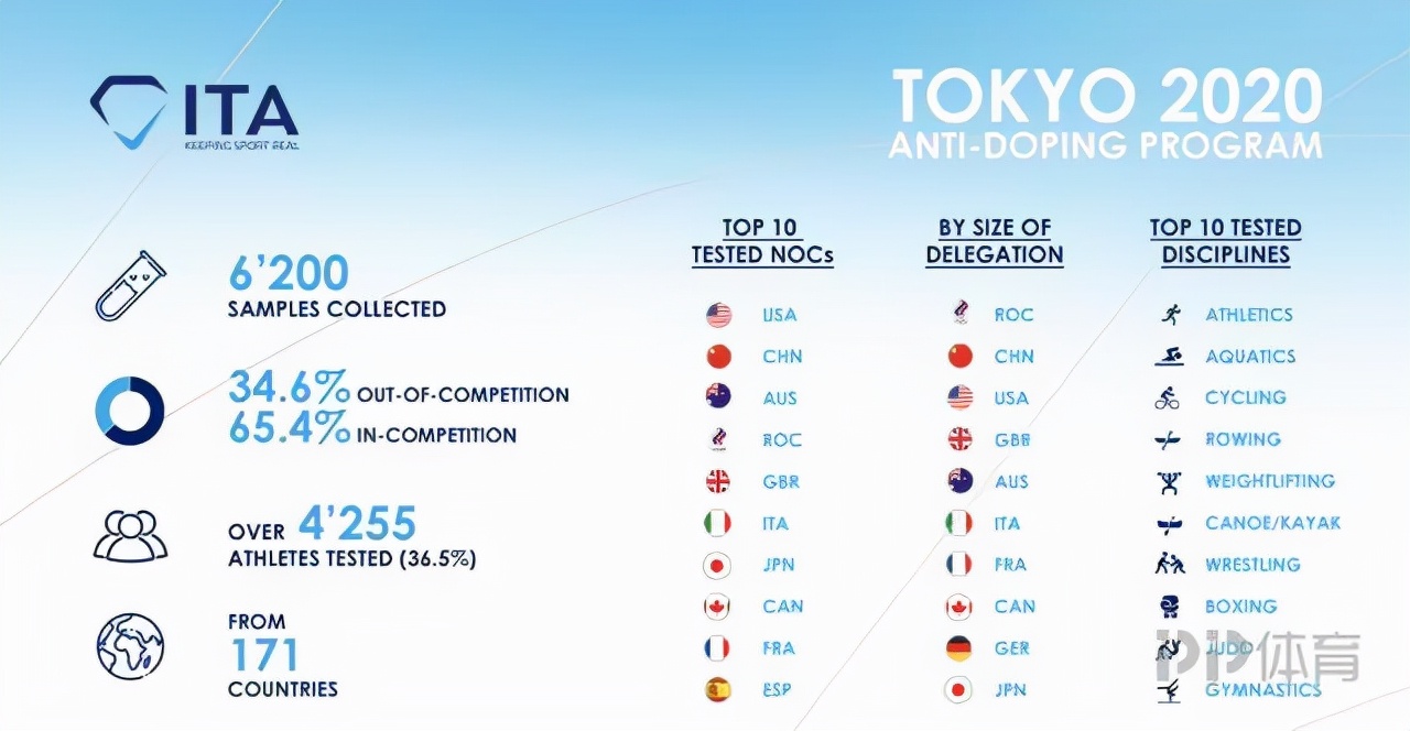 奥运会违禁重灾区是哪些项目(东京奥运会6人兴奋剂被查 田径项目成为“重灾区”)