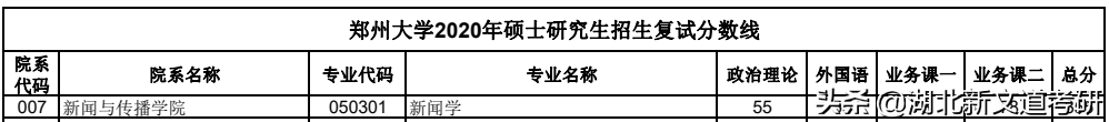 2021郑州大学新闻学考研分析！平均上岸分400+，你敢报考吗？