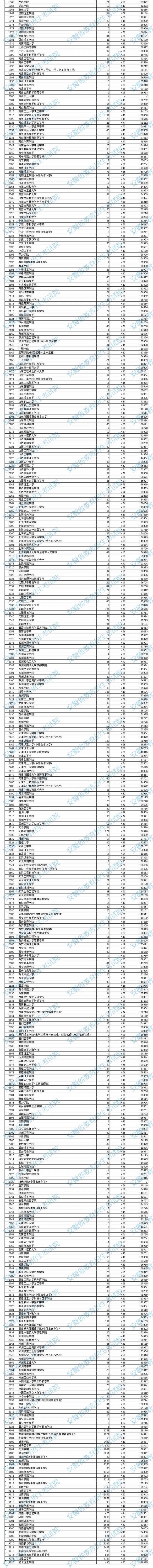 安徽省2021年普高招生本科文理科第二批院校投档分数及名次汇总