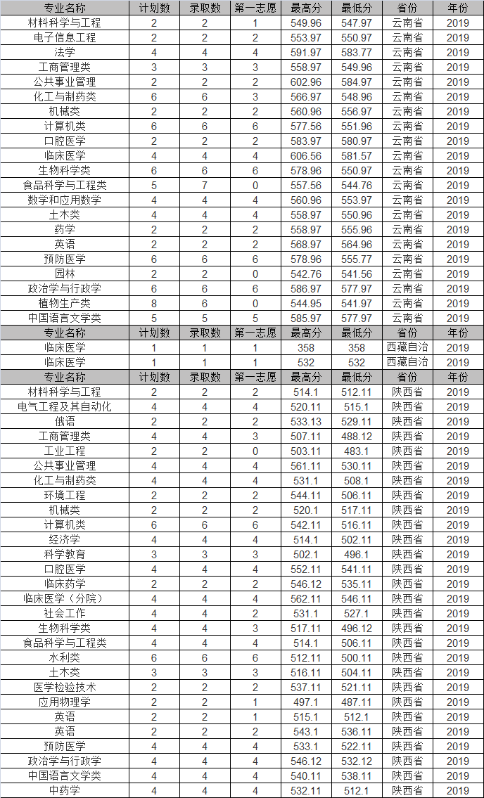 石河子大学2019年各省市分专业录取分数