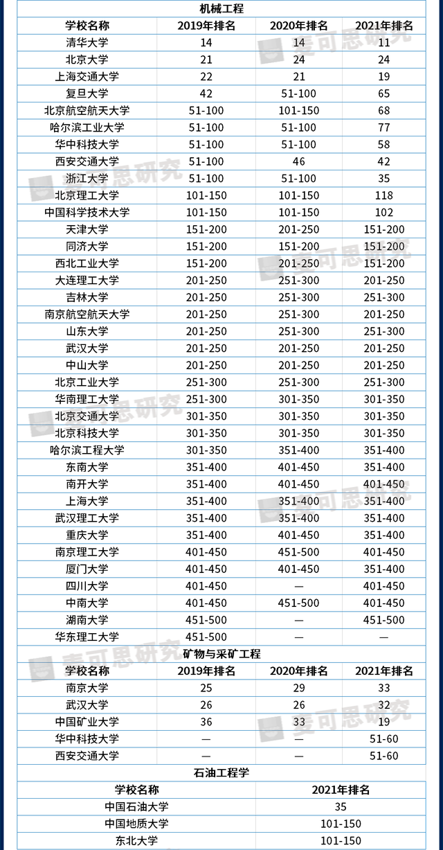 近3年世界大学学科排名大汇总，哪些高校进步快？（附就业数据）