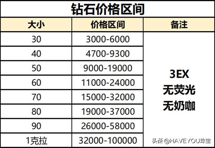 怎么选一颗适合自己的钻戒？