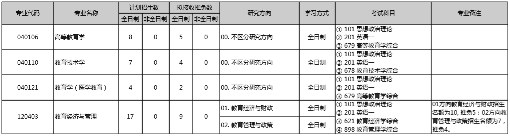 北京大学教育经济与管理考研参考书，报录比，分数线「几深教育」