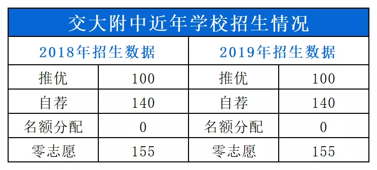 名校揭秘 | 位列“上海四校”，世界名校收割机——交大附中