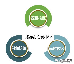 成都顶级小学：实验小学家族及学区房盘点
