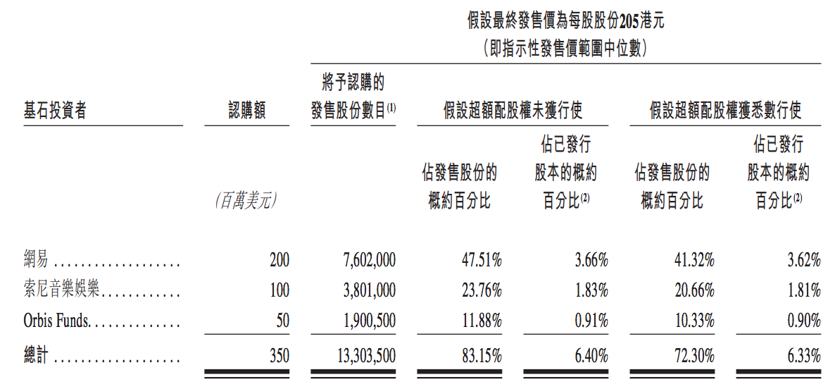 网易云音乐赴港上市：简称“云音乐”，市场意愿难明，基石包办？