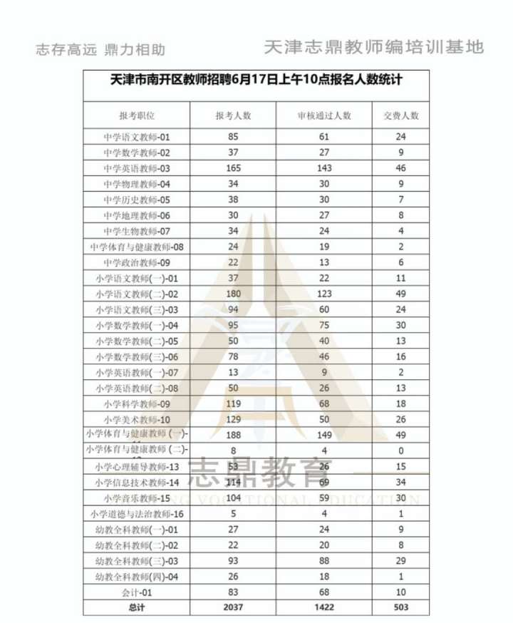 2020年天津河西区教育系统教招公告详解 | 附：南开首日报名统计