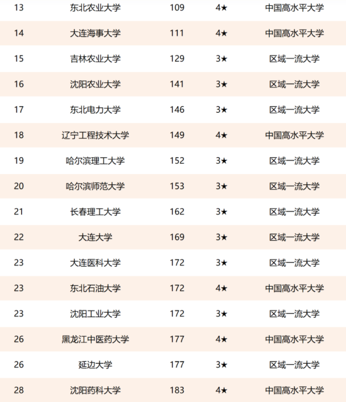 2021东北地区大学排名，吉大反超哈工大位居榜首，第三名争议较大