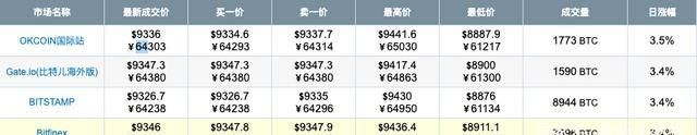 一个比特币卖6.4万，台式机24小时不停挖矿，多久能挖到一枚？