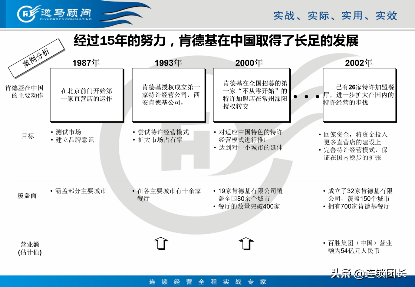 读懂肯德基的卖店模式，揭秘连锁布局：点、线、平台、模式