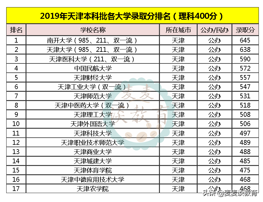 2020新一线城市天津最好大学排名：天津大学第一南开大学第二