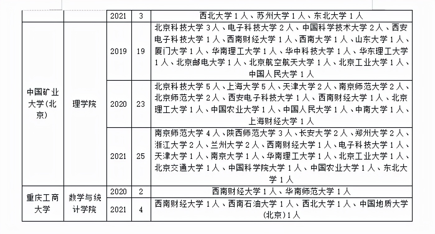 基础数学专业调剂信息和常识！你一定要提前弄清楚