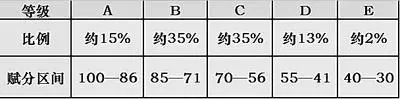 新高考等级赋分制全解密,一文说透了,傻瓜都能明白