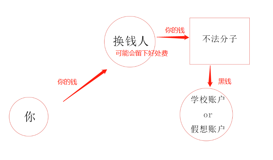 在国外留学换钱需要注意