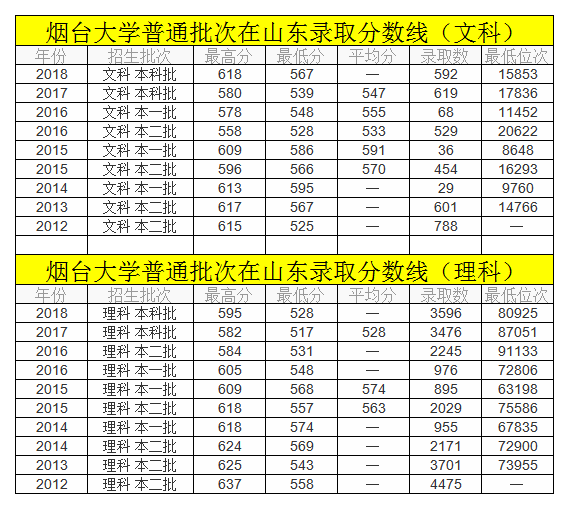 2019年志愿填报院校解读——烟台大学