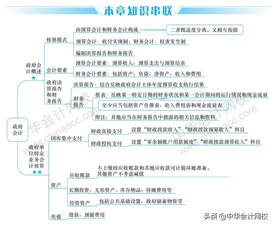 2020年《中级会计实务》《经济法》《财务管理》最全思维导图大全