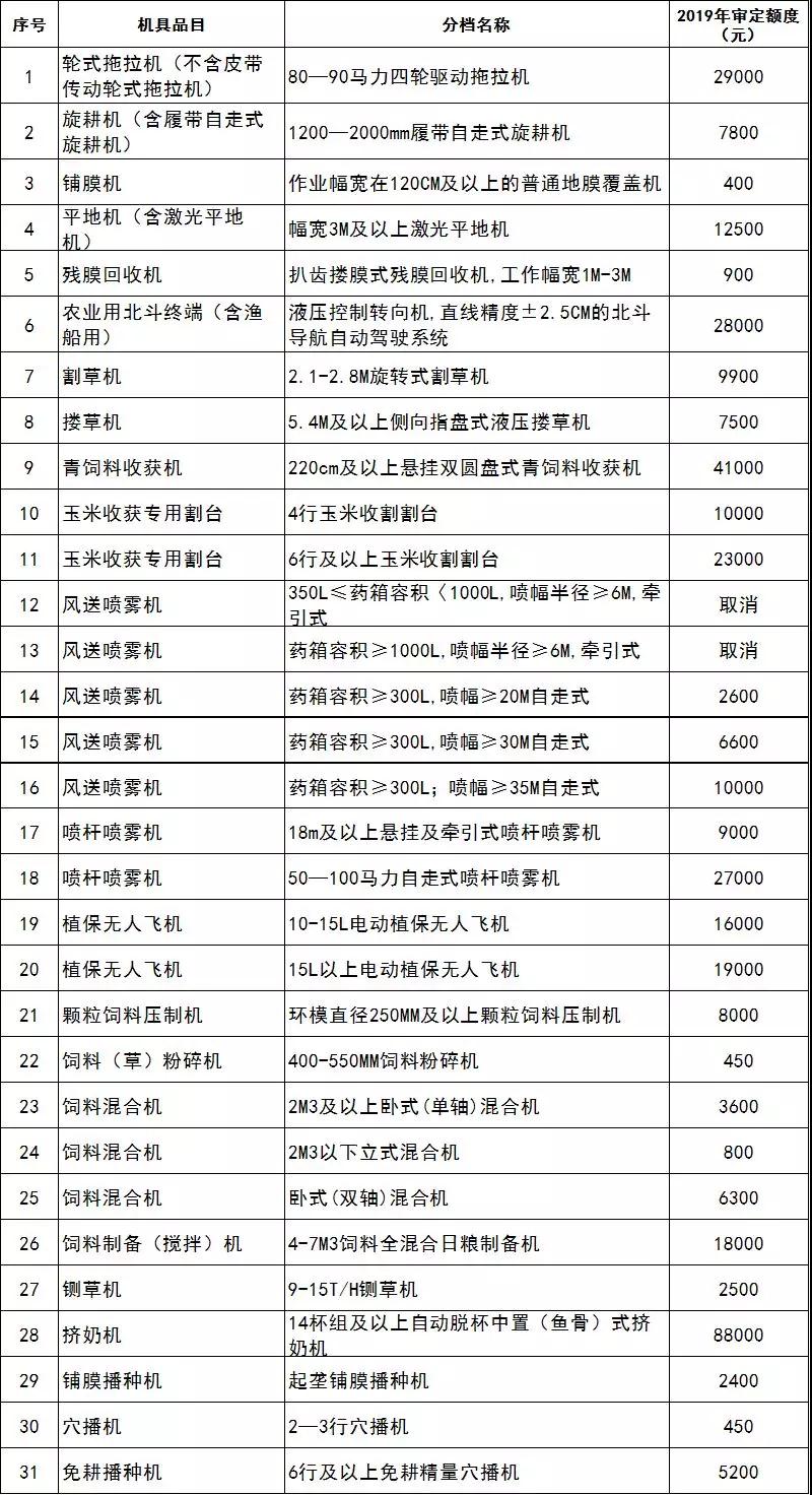 2019年各省農機補貼額公示（二）：山東廣西湖南寧夏內蒙農機補貼