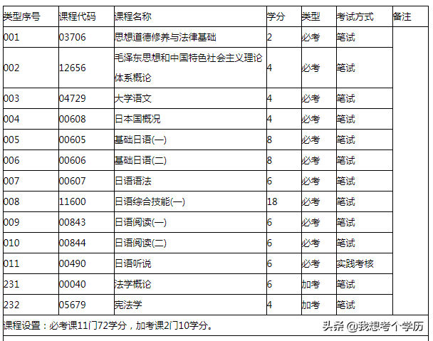 广东外语外贸大学全日制自考本科招生简章