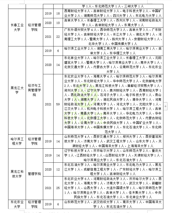 工商管理专硕调剂情况分析：快来看看你能调到哪些学校和专业